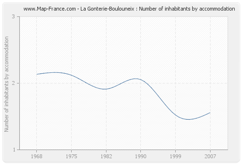 La Gonterie-Boulouneix : Number of inhabitants by accommodation